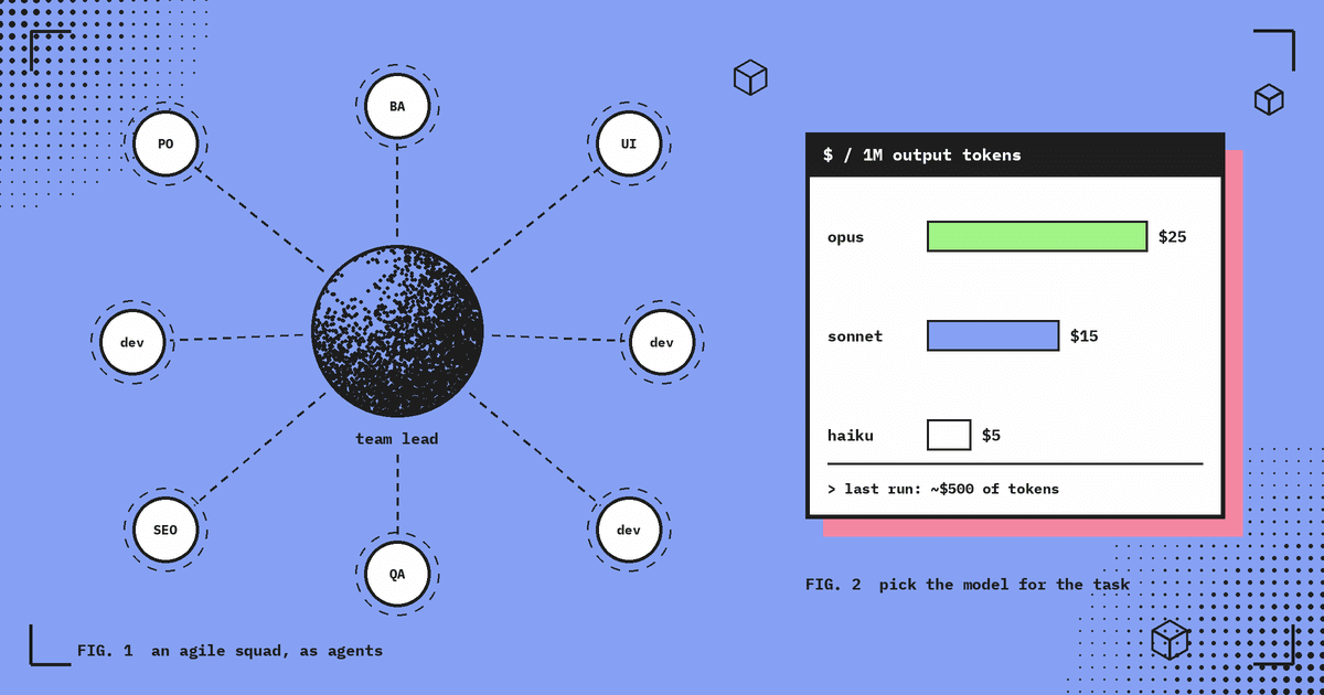 Flat blue editorial illustration: a Claude Code team lead drawn as a stippled sphere connected to agent team members (PO, BA, UI, three devs, SEO, QA), beside a chart of dollars per million output tokens for Opus, Sonnet and Haiku.