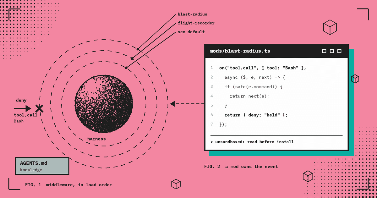 Pink editorial diagram: a stippled harness sphere wrapped in dashed mod rings (sec-default, flight-recorder, blast-radius) denying a Bash tool.call, beside a terminal window showing a TypeScript mod