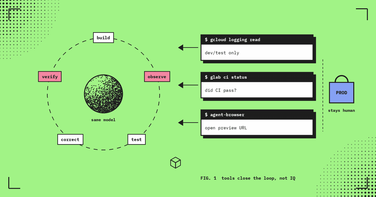 Flat green editorial illustration: a dashed build, observe, test, correct, verify loop around a stippled agent sphere, fed by three terminal cards (gcloud logging read for dev/test, glab ci status, agent-browser on a preview URL), with a padlocked PROD box that stays human.