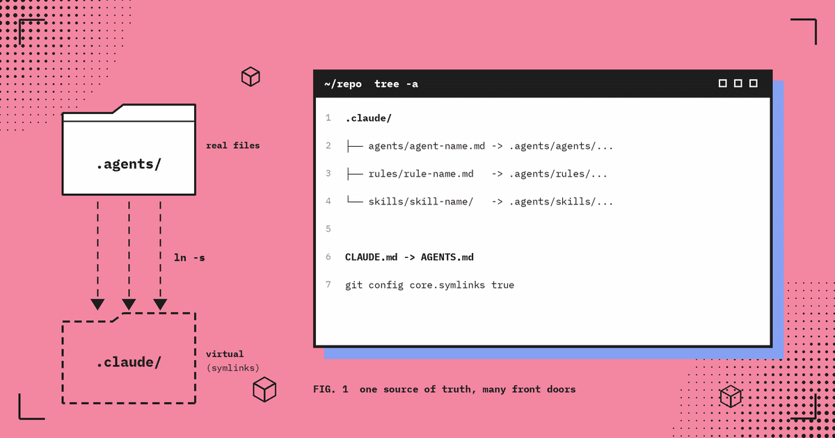 Flat pink editorial illustration: a real .agents folder with dashed symlink arrows to a virtual .claude folder, beside a terminal tree showing .claude entries pointing to .agents and CLAUDE.md linked to AGENTS.md.