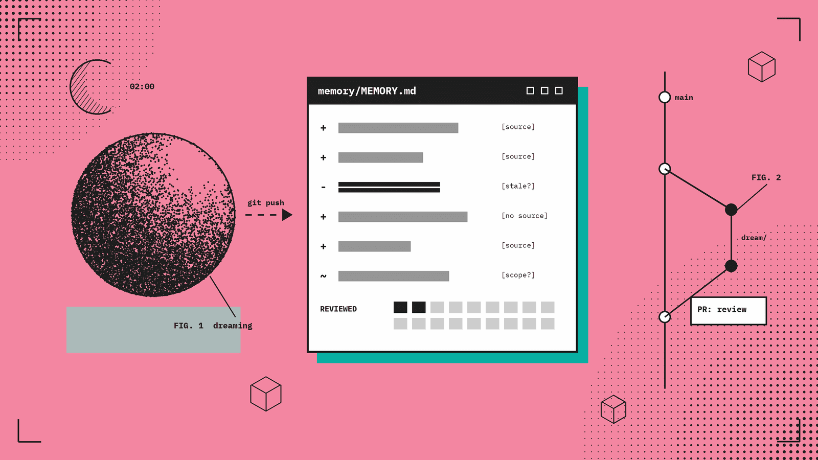 Flat pink editorial graphic of a stippled sphere labelled dreaming pushing edits into a retro MEMORY.md window of one-line entries marked stale, no source and scope, with a patent-style git branch merging back through a PR review gate