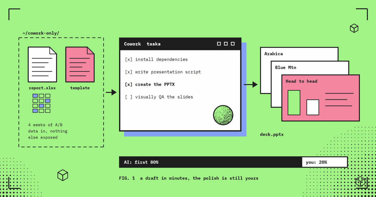 Flat green editorial illustration: a sandboxed cowork-only folder with an Excel report and a template feeds a Claude Cowork task list (install dependencies, write script, create the PPTX, visually QA), which outputs a three-slide coffee deck; a bar shows AI doing the first 80% and you the last 20%.