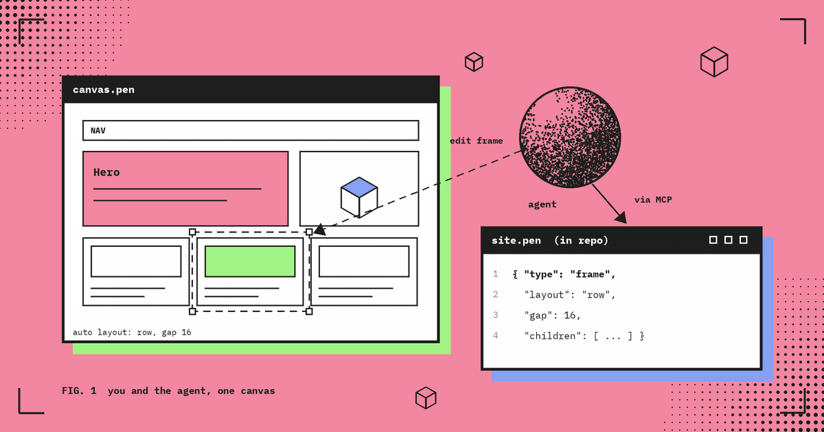 Flat pink editorial illustration: a Pencil design canvas with a nav, hero and three cards, an AI agent drawn as a stippled sphere editing a selected frame over MCP, and the site.pen JSON file that lives in the repo.