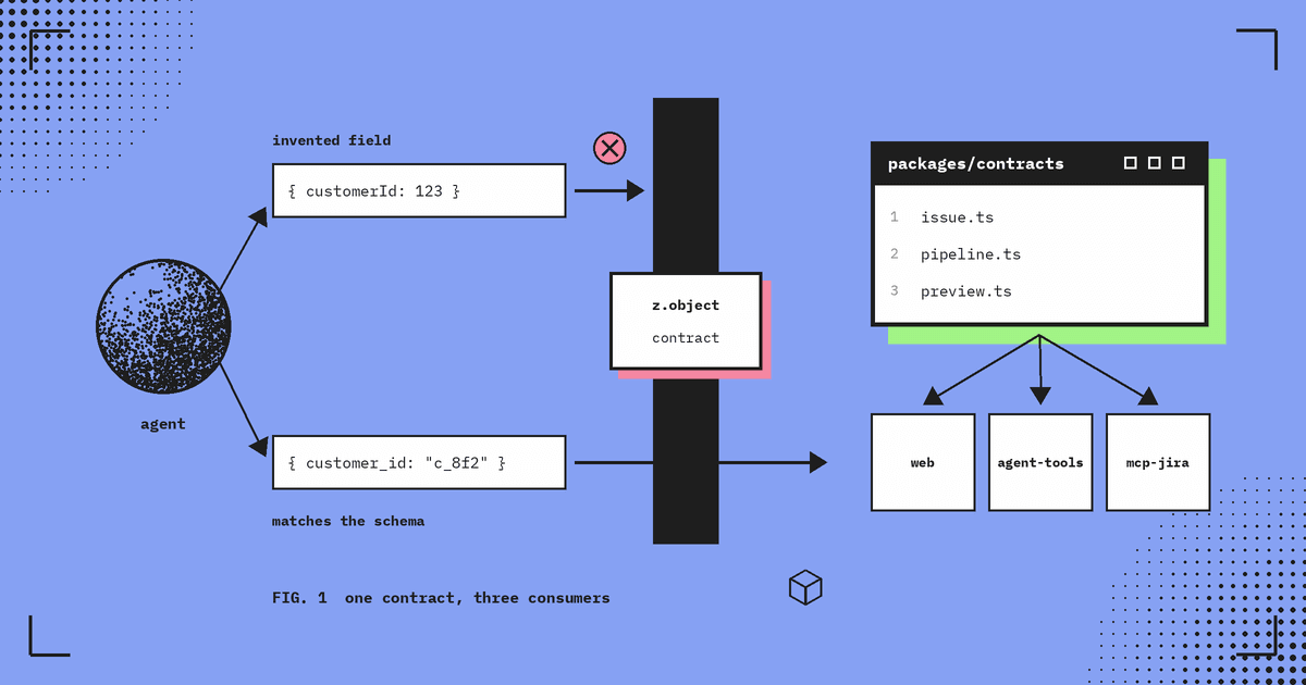 Flat blue editorial illustration: an agent sphere sends two tool calls at a z.object contract wall; the invented { customerId: 123 } is stopped with a cross while { customer_id: "c_8f2" } passes through to a packages/contracts module shared by web, agent-tools and mcp-jira.