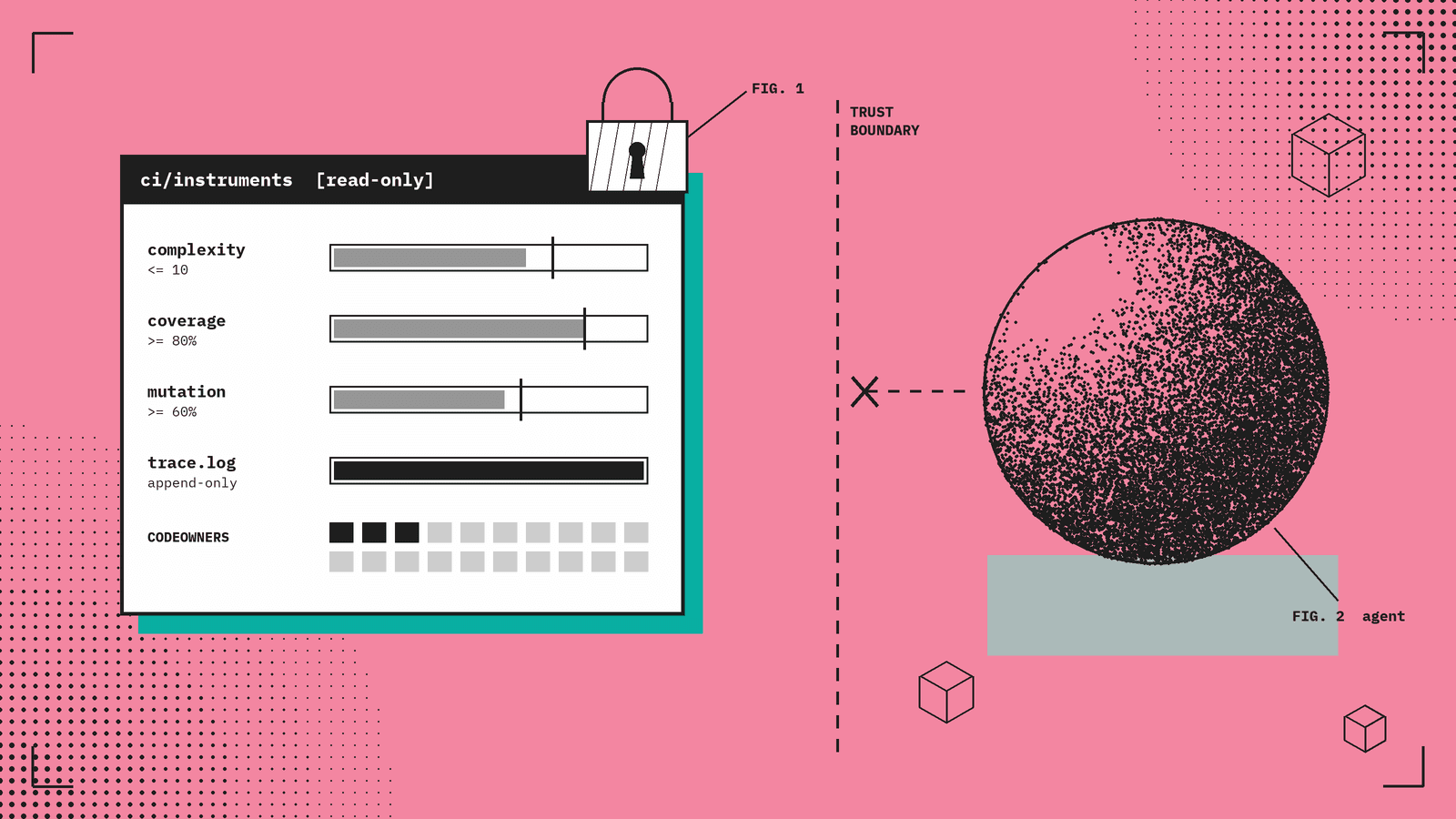 Flat pink editorial graphic of a read-only CI instruments window with complexity, coverage and mutation gauges under a padlock, kept behind a dashed trust boundary from a stippled sphere labelled agent