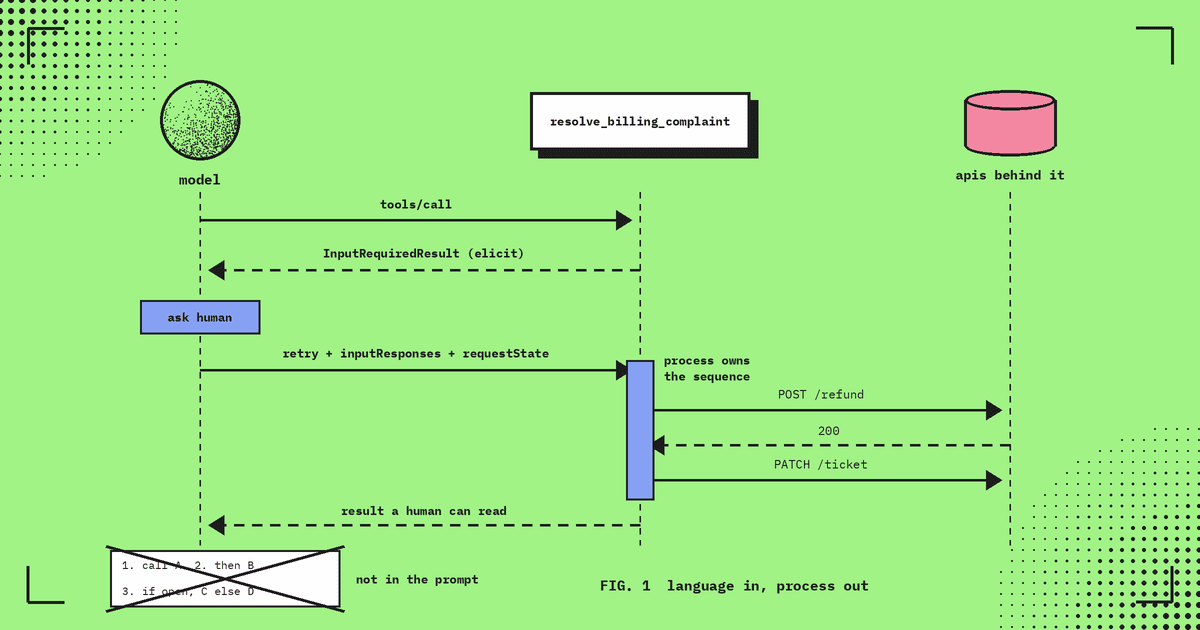 Sequence diagram of a multi round-trip MCP tool: the model calls resolve_billing_complaint, gets InputRequiredResult, asks a human, retries with inputResponses and requestState, then the process calls the APIs in order and returns a readable result; a numbered API list in the prompt is crossed out