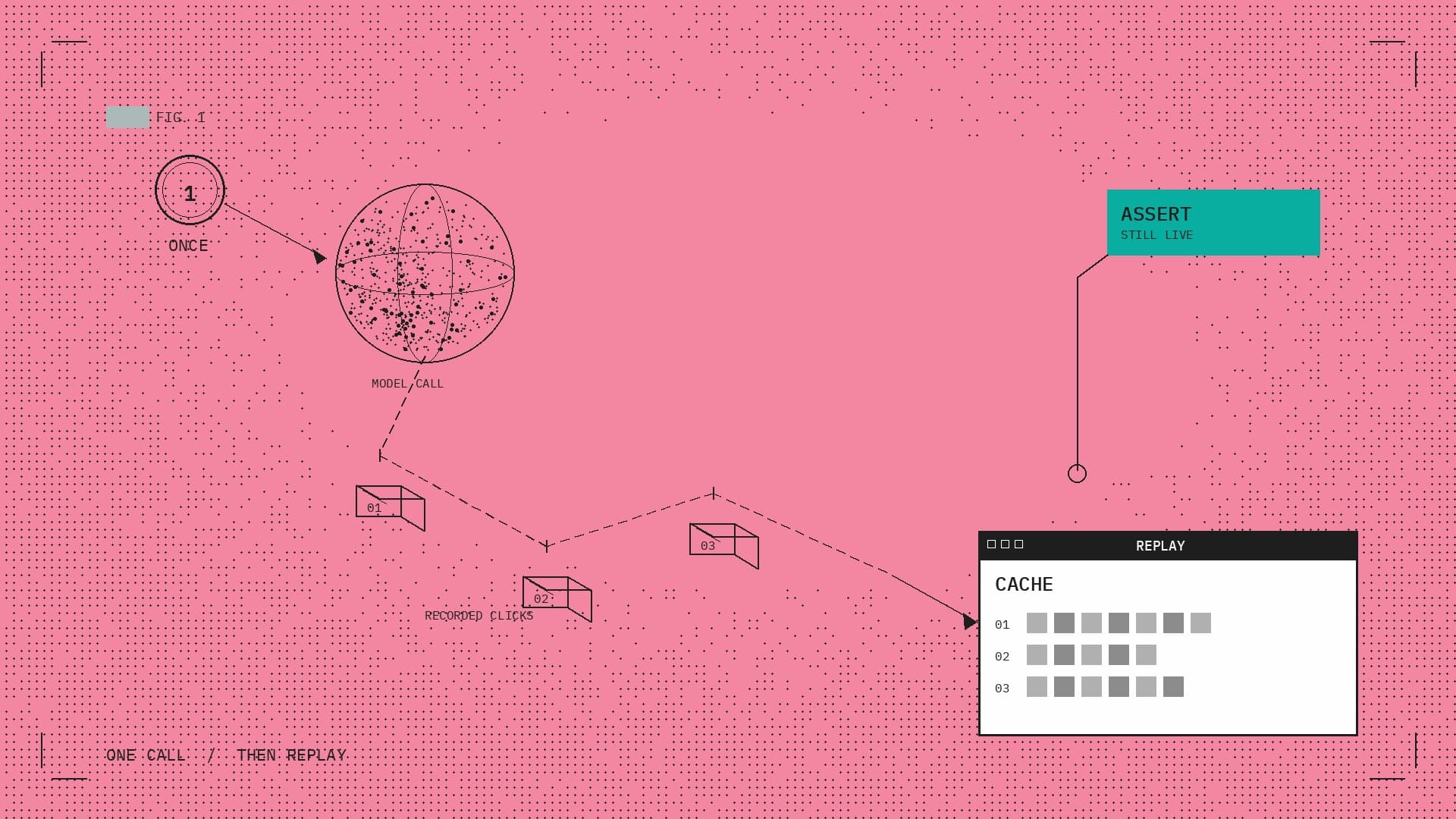 Flat pink editorial graphic of one model call, then a cached replay of agent steps, with a live assertion still to come.