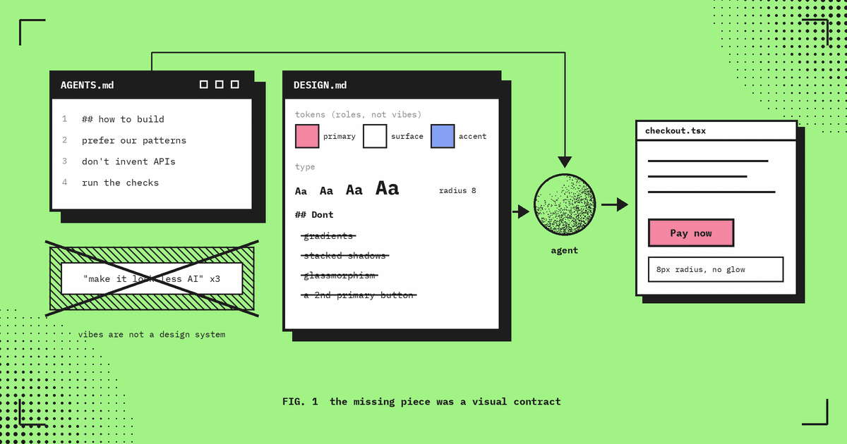 An AGENTS.md file (how to build: prefer our patterns, don't invent APIs, run the checks) and a DESIGN.md file (colour tokens with roles, a four-step type scale, radius 8 and a Dont list striking out gradients, stacked shadows, glassmorphism and a second primary button) both feed an agent, which produces a plain checkout screen with one flat Pay now button; a crossed-out 'make it look less AI' prompt sits to one side