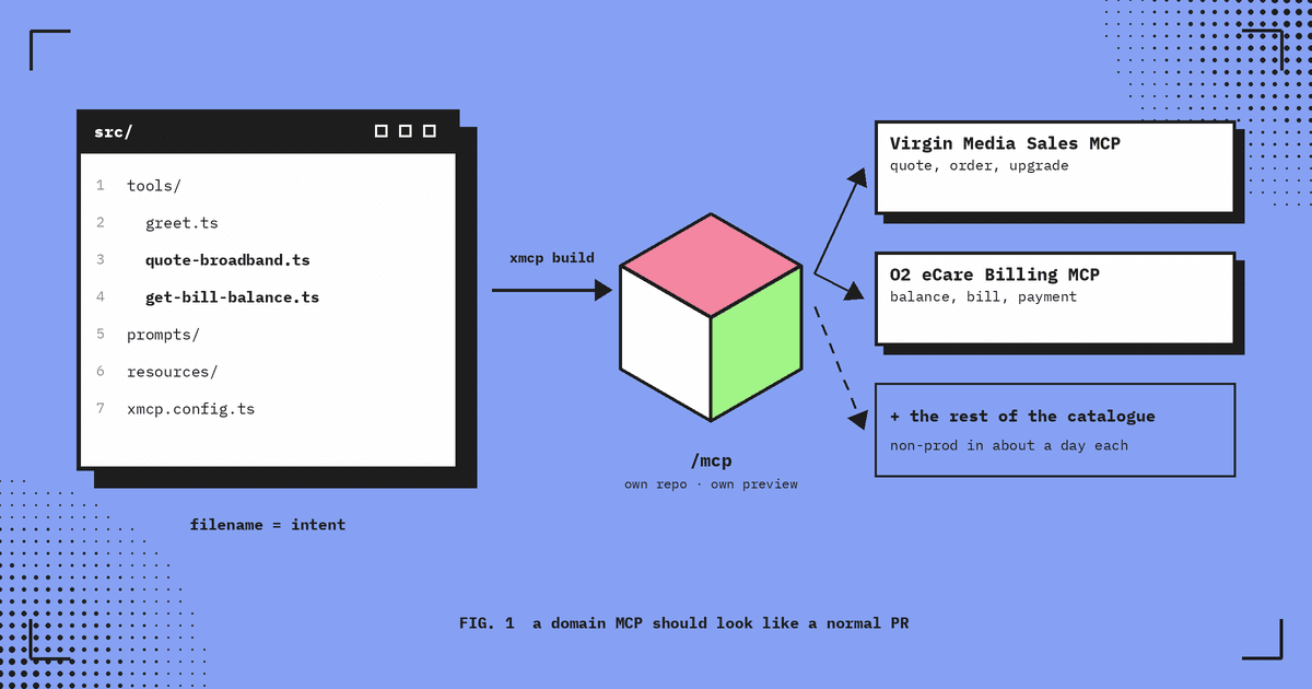 An xmcp src/ folder where each tool filename is an intent (greet.ts, quote-broadband.ts, get-bill-balance.ts) is built with xmcp build into its own /mcp deployable cube, which fans out into one MCP per domain: Virgin Media Sales, O2 eCare Billing and the rest of the catalogue
