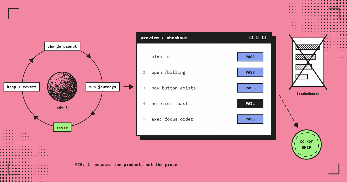 Eval loop diagram: change prompt, run journeys, score, keep or revert around an agent, feeding a preview checkout journey suite with one failing check that blocks shipping, beside a crossed-out leaderboard