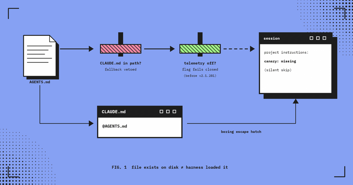 AGENTS.md heads towards the Claude Code session through two barrier gates: 'CLAUDE.md in path?' vetoes the fallback, and 'telemetry off?' made the remote flag fail closed before v2.1.281, so the session shows the canary missing after a silent skip; underneath, a one-line CLAUDE.md containing @AGENTS.md bypasses both gates as the boring escape hatch