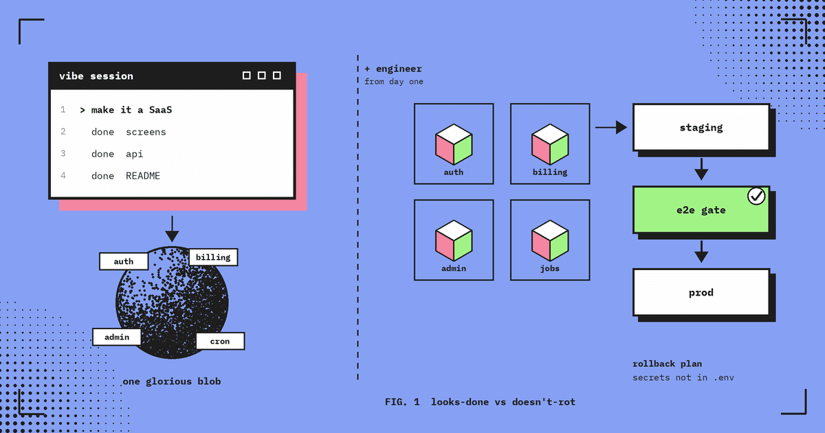 A vibe session terminal ticking off screens, API and README feeds one glorious blob mashing auth, billing, admin and cron together; beside it, with an engineer from day one, separate auth, billing, admin and jobs modules flow through staging, an e2e gate and prod with a rollback plan