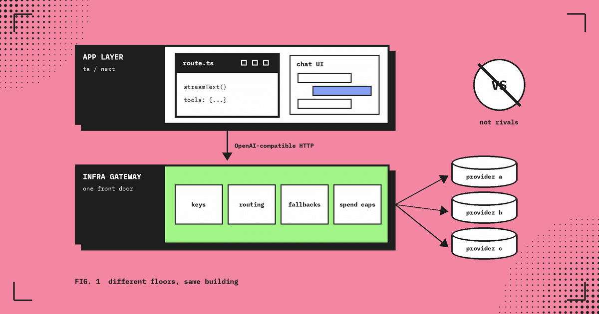 Two floors of one building: the app layer with a route using streamText and tools plus a chat UI, calling down over OpenAI-compatible HTTP to an infra gateway handling keys, routing, fallbacks and spend caps that fans out to three providers; a crossed-out VS says not rivals